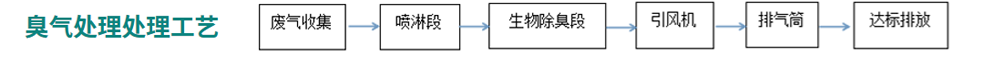 胖東來(lái)廢水處理工程_11